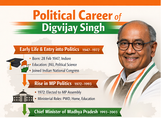 political carriar of digvijay1
