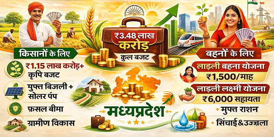 mp budget 2026-2027 news fact