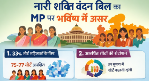 Nari shakti vandan bill effect in mp1