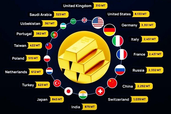 gold researve in world