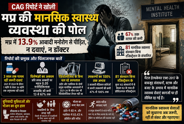 cag report in mp health scam