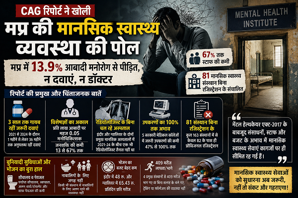 cag report in mp health scam